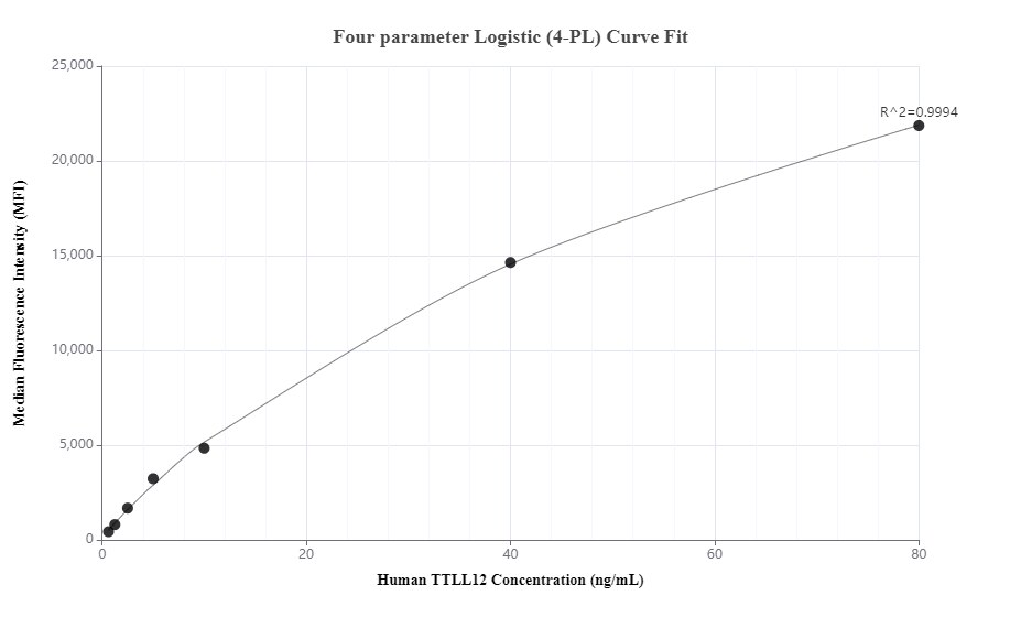Cytometric bead array standard curve of MP01347-1, TTLL12 Recombinant Matched Antibody Pair, PBS Only. Capture antibody: 84493-2-PBS. Detection antibody: 84493-3-PBS. Standard: Ag13804. Range: 0.625-80 ng/mL.  